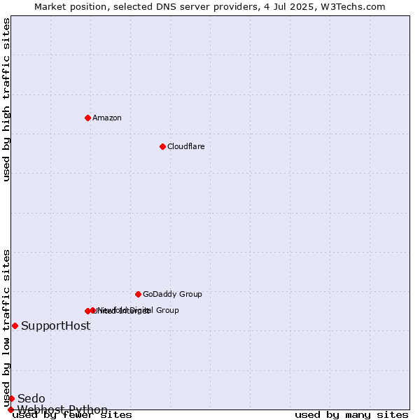 Market position of SupportHost vs. Sedo vs. Webhost Python