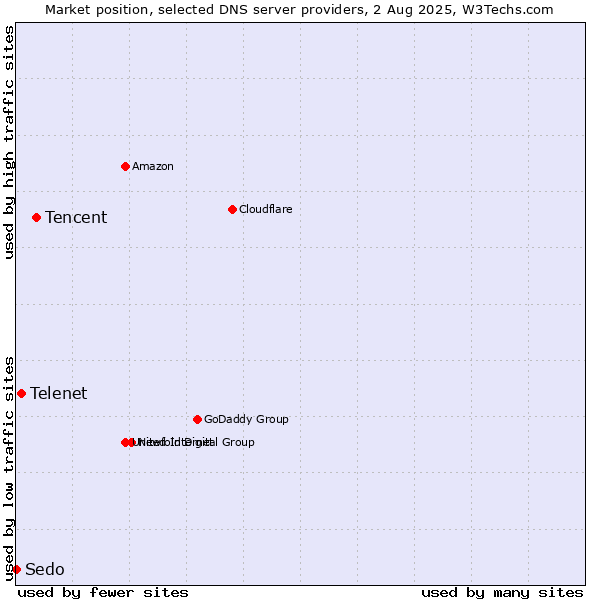 Market position of Tencent vs. Telenet vs. Sedo