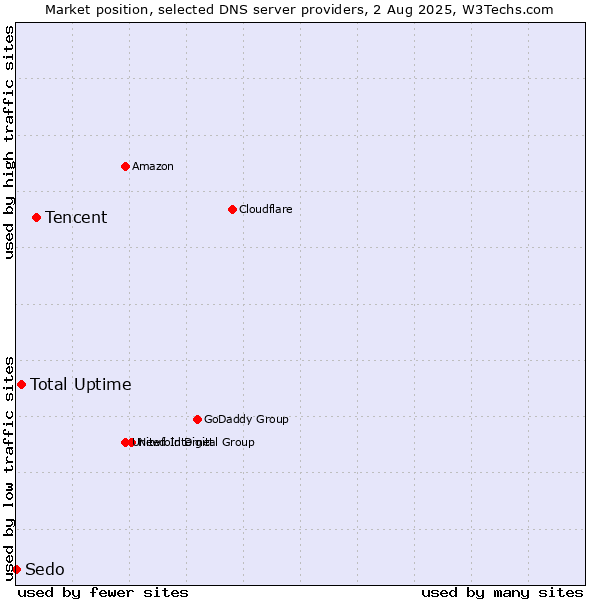 Market position of Tencent vs. Total Uptime vs. Sedo