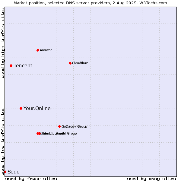 Market position of Your.Online vs. Tencent vs. Sedo