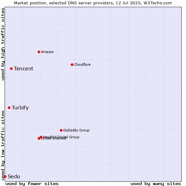 Market position of Tencent vs. Turbify vs. Sedo