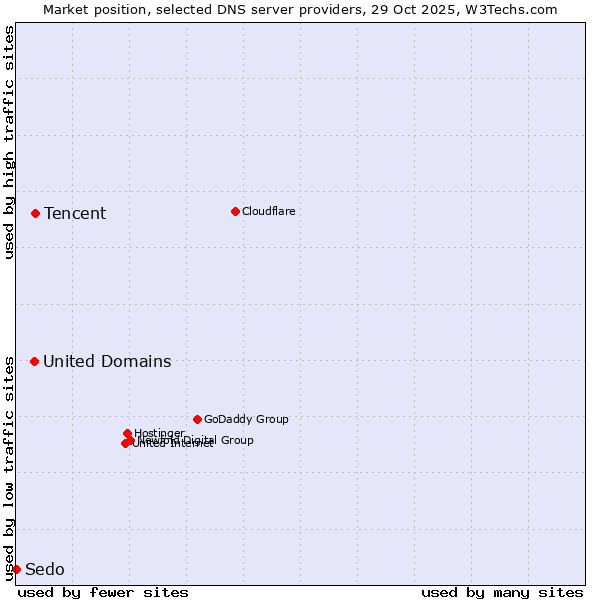 Market position of Tencent vs. United Domains vs. Sedo