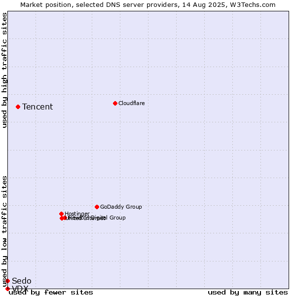 Market position of Tencent vs. Sedo vs. VDX