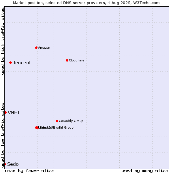 Market position of Tencent vs. VNET vs. Sedo