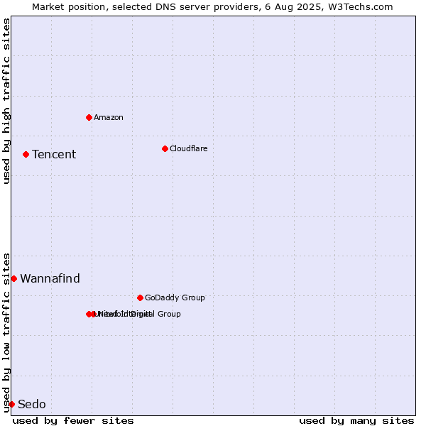 Market position of Tencent vs. Wannafind vs. Sedo