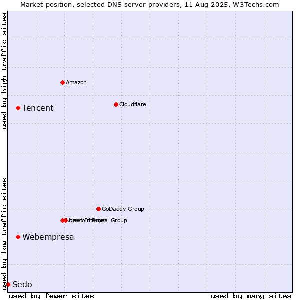 Market position of Tencent vs. Webempresa vs. Sedo