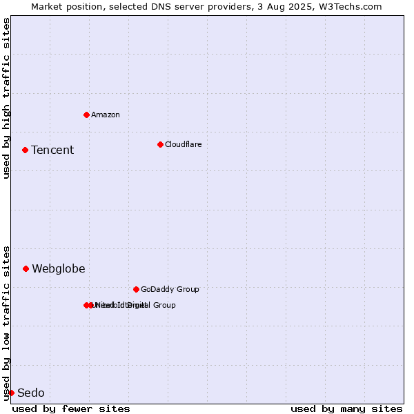 Market position of Webglobe vs. Tencent vs. Sedo