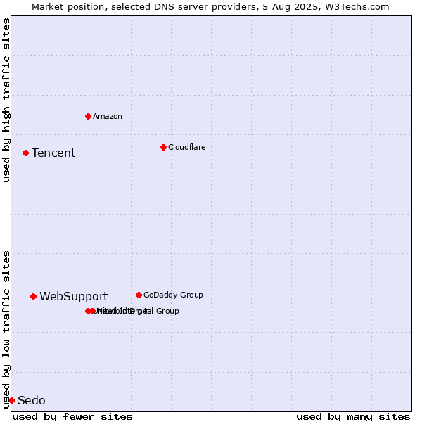 Market position of WebSupport vs. Tencent vs. Sedo