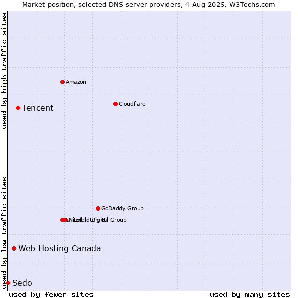 Market position of Tencent vs. Web Hosting Canada vs. Sedo