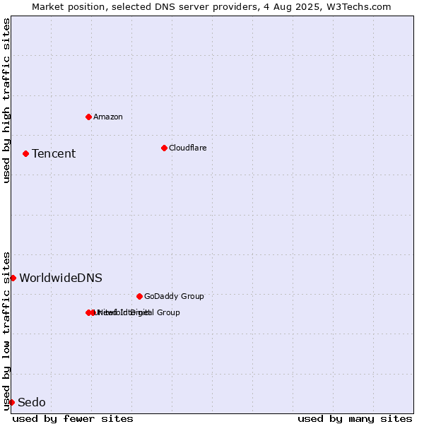 Market position of Tencent vs. WorldwideDNS vs. Sedo
