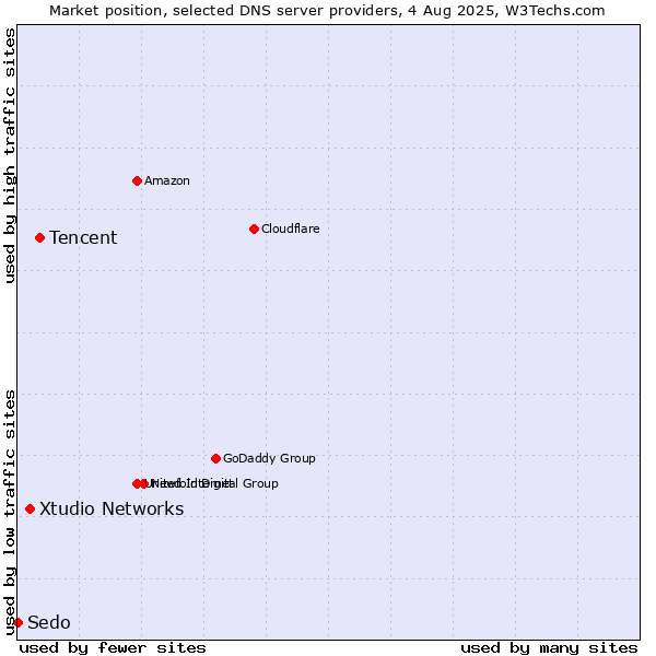 Market position of Tencent vs. Xtudio Networks vs. Sedo