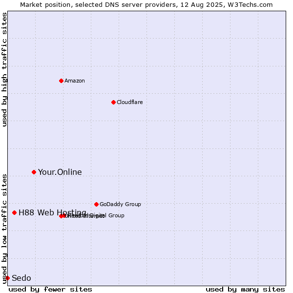 Market position of Your.Online vs. H88 Web Hosting vs. Sedo