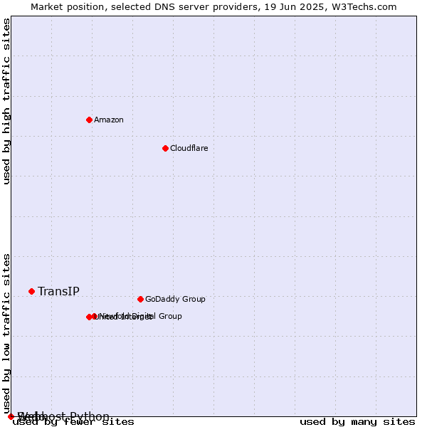 Market position of TransIP vs. Sedo vs. Webhost Python