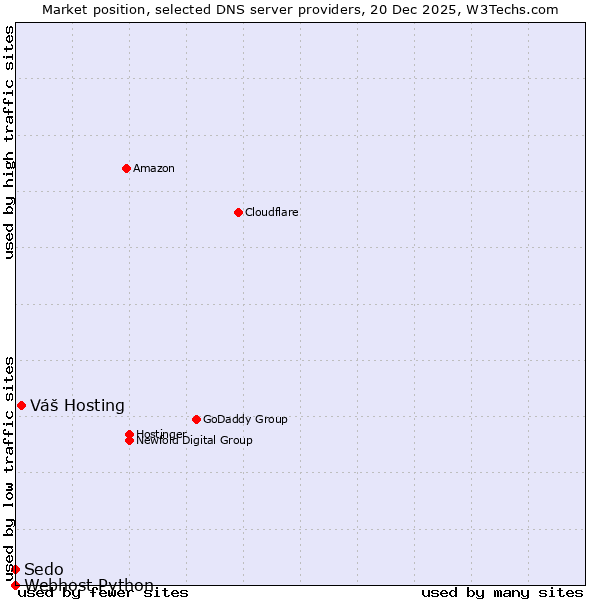 Market position of Váš Hosting vs. Sedo vs. Webhost Python