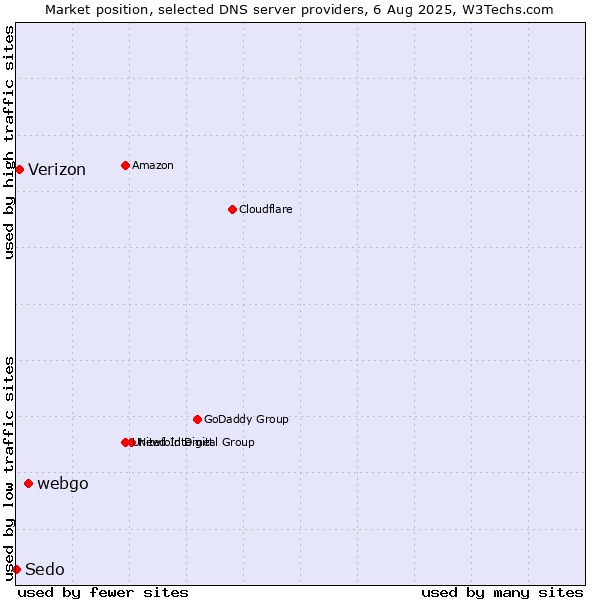 Market position of webgo vs. Verizon vs. Sedo