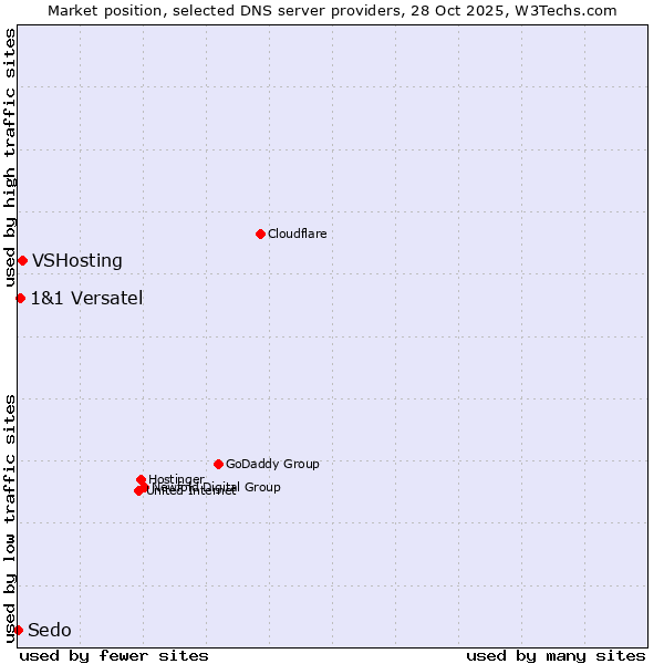 Market position of VSHosting vs. 1&1 Versatel vs. Sedo