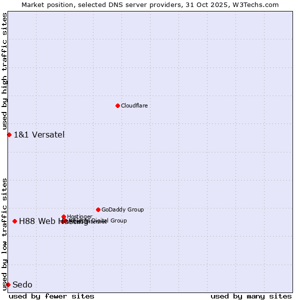 Market position of H88 Web Hosting vs. 1&1 Versatel vs. Sedo