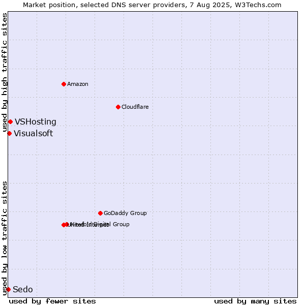 Market position of VSHosting vs. Visualsoft vs. Sedo
