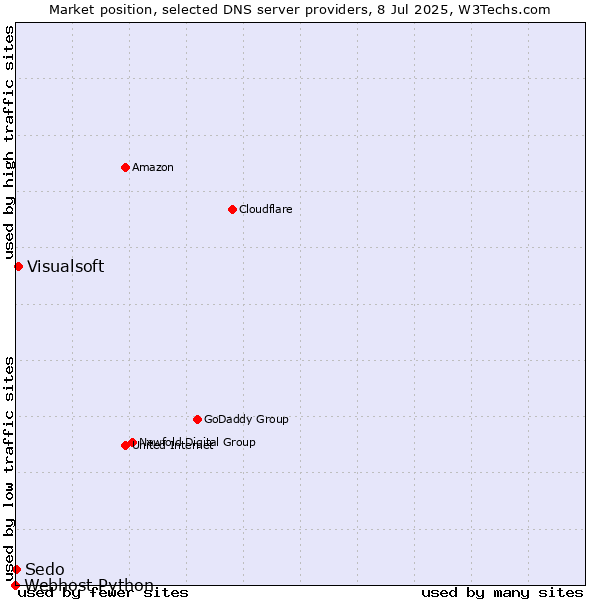 Market position of Visualsoft vs. Sedo vs. Webhost Python