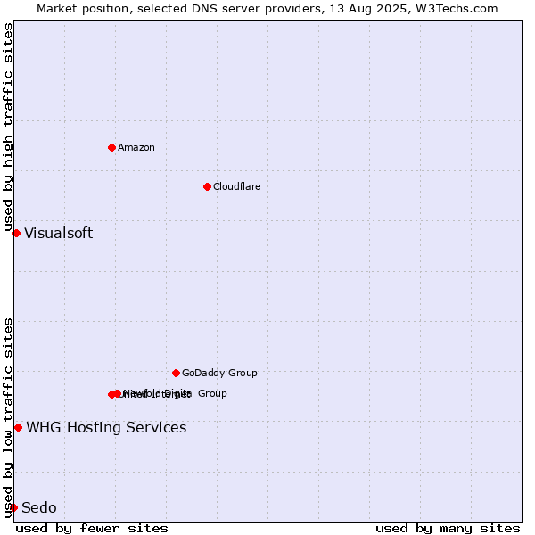 Market position of WHG Hosting Services vs. Visualsoft vs. Sedo