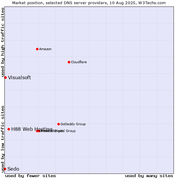 Market position of H88 Web Hosting vs. Visualsoft vs. Sedo