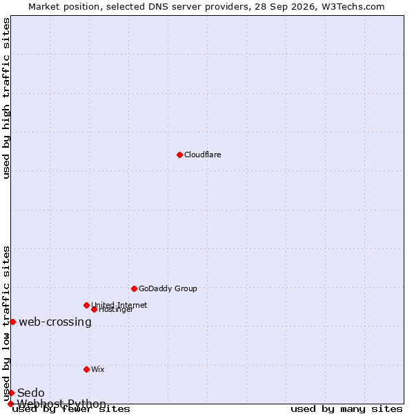 Market position of web-crossing vs. Sedo vs. Webhost Python