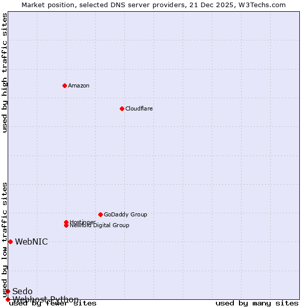 Market position of WebNIC vs. Sedo vs. Webhost Python