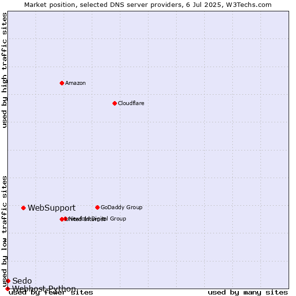 Market position of WebSupport vs. Sedo vs. Webhost Python