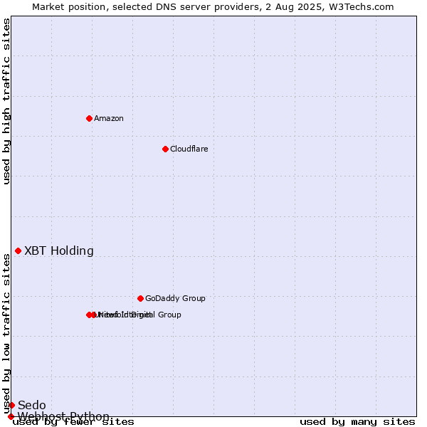 Market position of XBT Holding vs. Sedo vs. Webhost Python