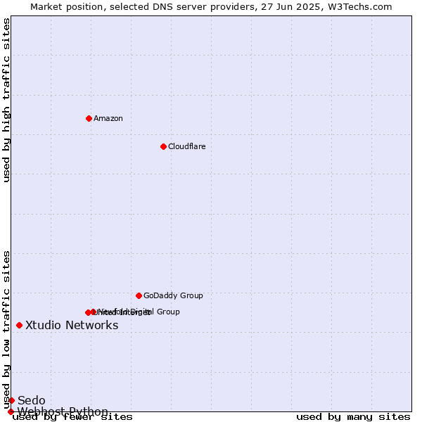 Market position of Xtudio Networks vs. Sedo vs. Webhost Python