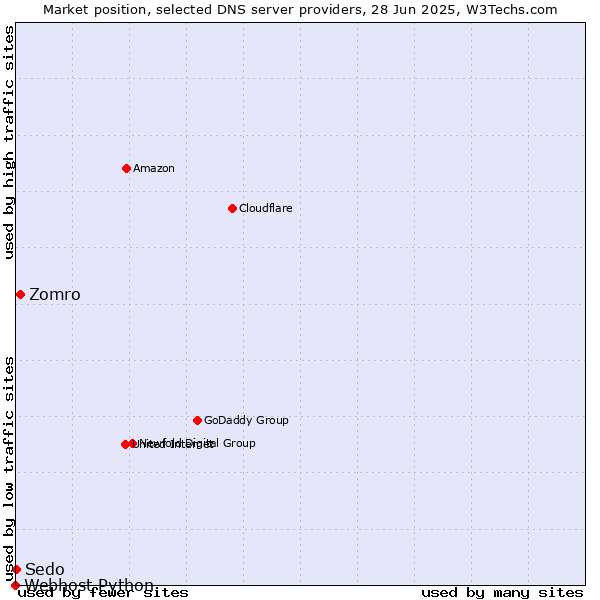 Market position of Zomro vs. Sedo vs. Webhost Python