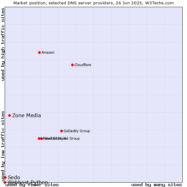 Market position of Zone Media vs. Sedo vs. Webhost Python