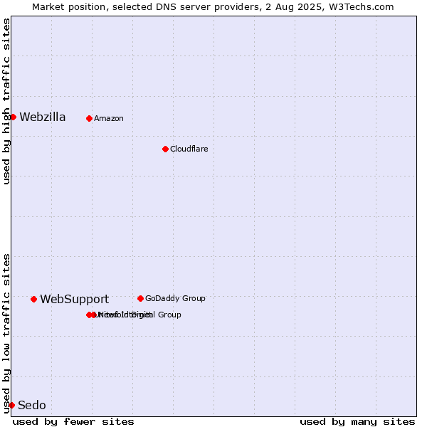 Market position of WebSupport vs. Webzilla vs. Sedo
