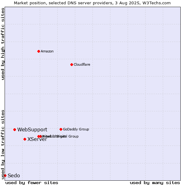 Market position of XServer vs. WebSupport vs. Sedo