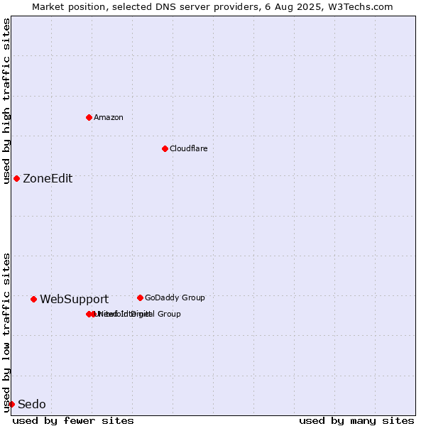 Market position of WebSupport vs. ZoneEdit vs. Sedo