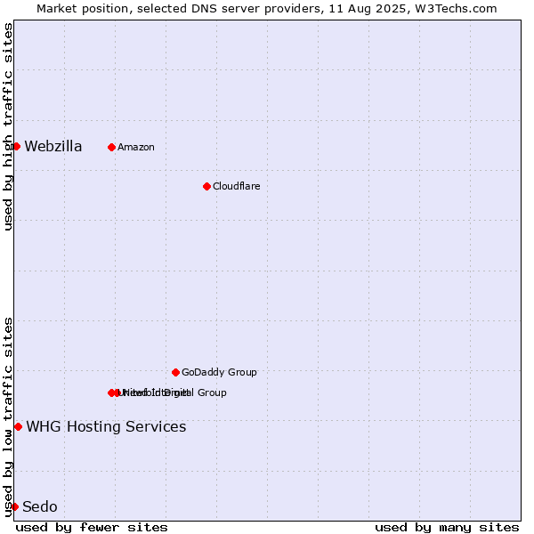 Market position of WHG Hosting Services vs. Webzilla vs. Sedo