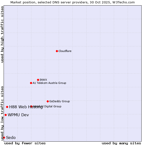 Market position of H88 Web Hosting vs. WPMU Dev vs. Sedo