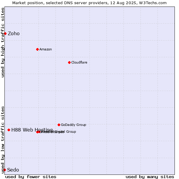 Market position of H88 Web Hosting vs. Zoho vs. Sedo