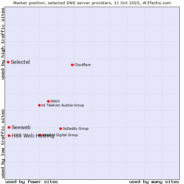 Market position of Seeweb vs. H88 Web Hosting vs. Selectel