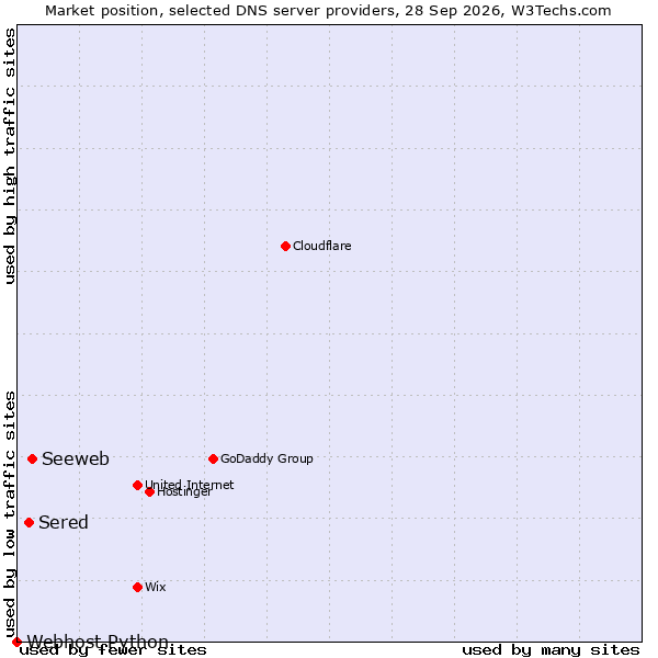 Market position of Seeweb vs. Sered vs. Webhost Python