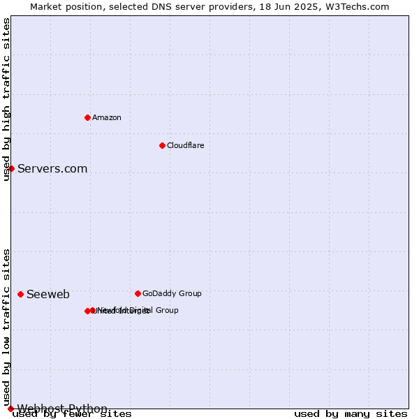 Market position of Seeweb vs. Servers.com vs. Webhost Python