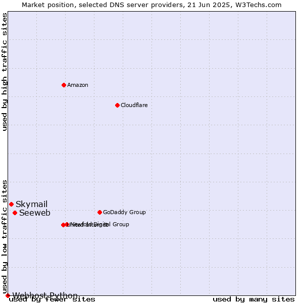 Market position of Seeweb vs. Skymail vs. Webhost Python