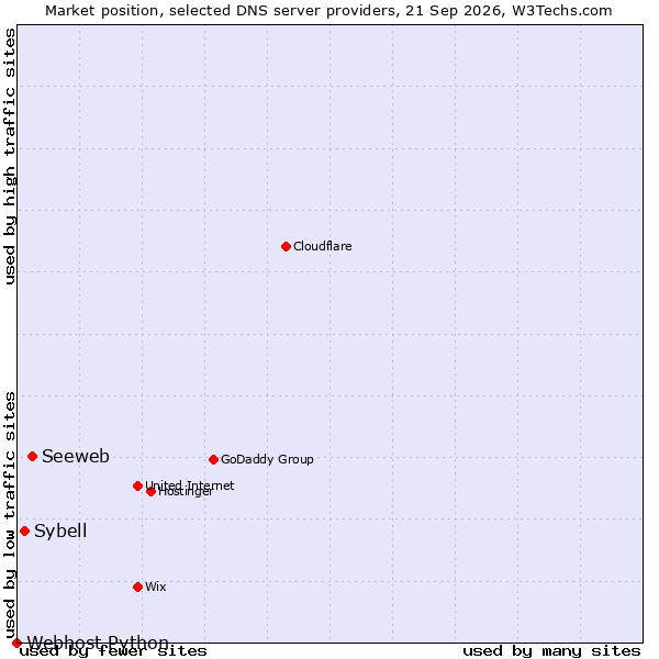 Market position of Seeweb vs. Sybell vs. Webhost Python