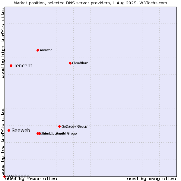 Market position of Tencent vs. Seeweb vs. Webnode