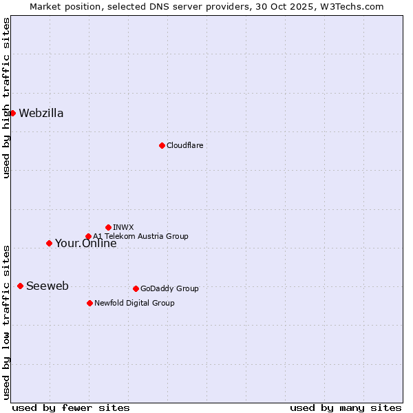 Market position of Your.Online vs. Seeweb vs. Webzilla