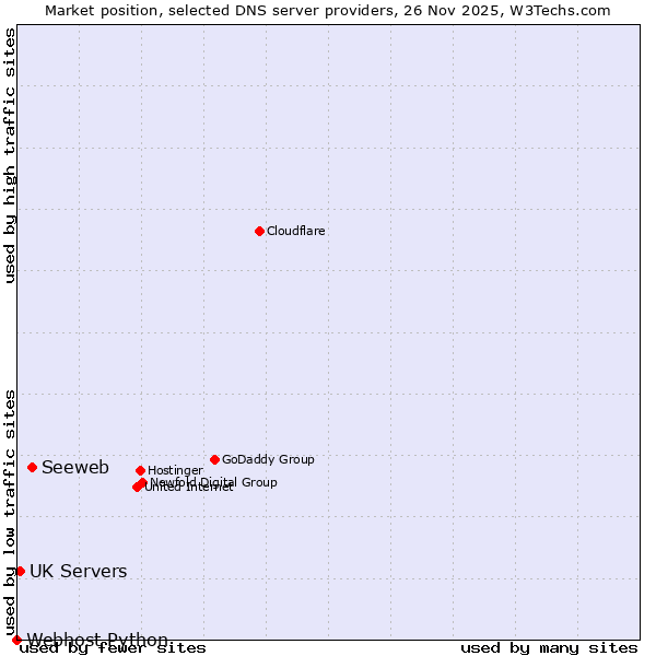 Market position of Seeweb vs. UK Servers vs. Webhost Python