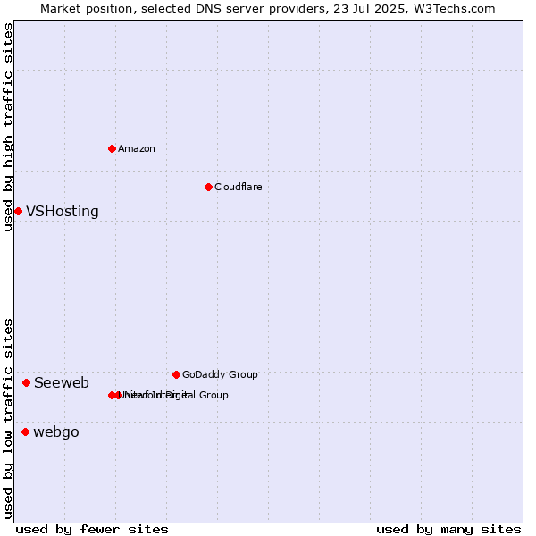 Market position of Seeweb vs. webgo vs. VSHosting