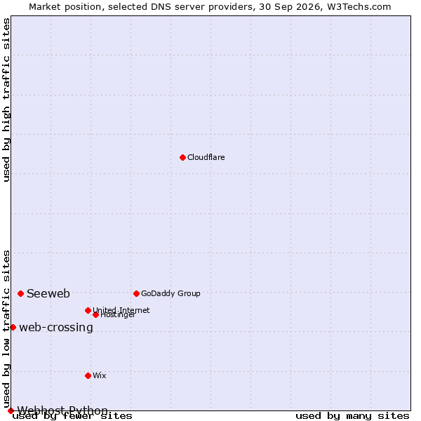Market position of Seeweb vs. web-crossing vs. Webhost Python