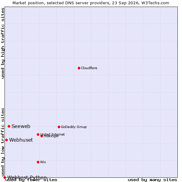 Market position of Seeweb vs. Webhuset vs. Webhost Python
