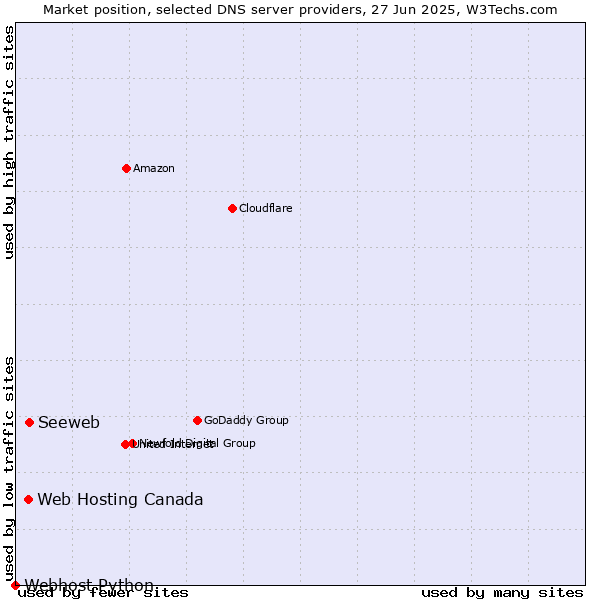 Market position of Seeweb vs. Web Hosting Canada vs. Webhost Python